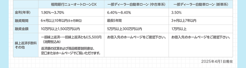 福岡銀行ニューオートローンDX 金利（年率）1.65％～3.45％ 融資期間 6ヶ月以上10年以内（6ヶ月単位） 融資金額 10万円以上1,500万円以内 繰上返済手数料その他 一部繰上返済・一括繰上返済ともに5,500円（消費税込み） 返済額の試算および商品概要説明書は、窓口またはホームページでご覧いただけます。 一部ディーラー自動車ローン(中古車系) 金利（年率）6.4％～8.4％ 融資期間 最長5年間 融資金額 5万円以上300万円以内 繰上返済手数料その他 お借入先のホームページをご確認下さい。 一部ディーラー自動車ローン(新車系) 金利（年率）3.5％ 融資期間 3ヶ月以上7年以内 融資金額 1万円以上 繰上返済手数料その他 お借入先のホームページをご確認下さい。