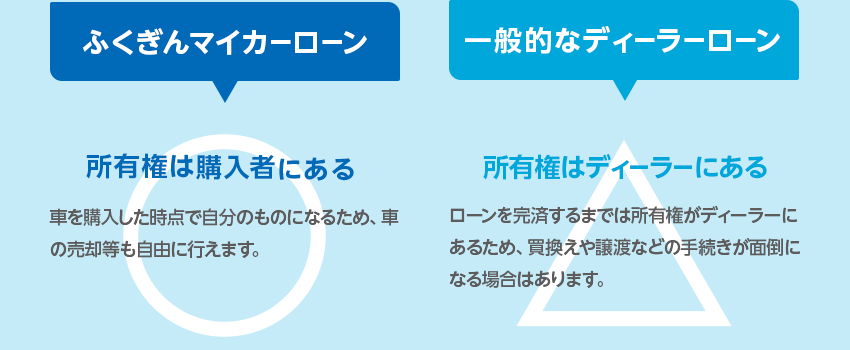 ふくぎんマイカーローン:所有権は購入者にある 一般的なディーラーローン:所有権はディーラーにある