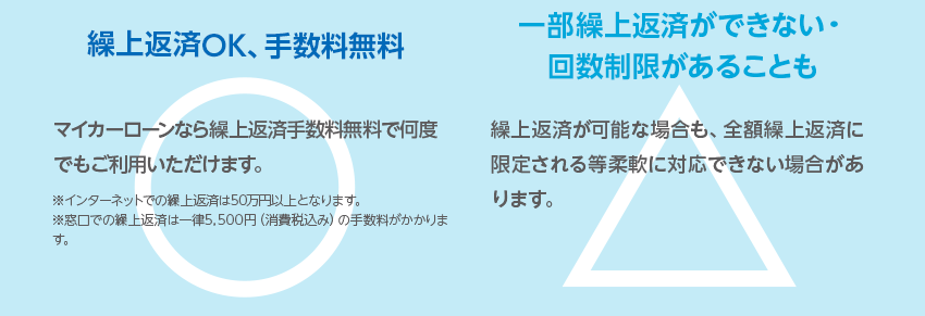 ふくぎんマイカーローン:繰上返済OK、手数料無料 一般的なディーラーローン:一部繰上返済ができない・回数制限があることも