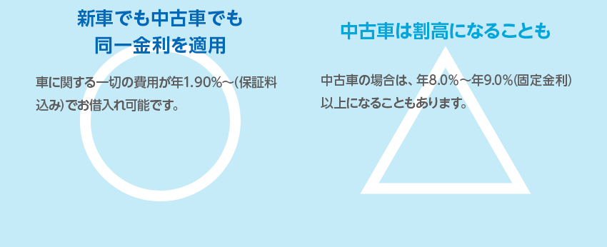 ふくぎんマイカーローン:新車でも中古車でも同一金利を適用 一般的なディーラーローン:中古車は割高になることも