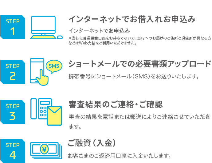 STEP1 インターネットでお借入れお申込み インターネットでお申込み ※当行に普通預金口座をお持ちでない方、当行へのお届けのご住所と現住所が異なる方などはWeb完結をご利用いただけません。 STEP2 ショートメールでの必要書類アップロード 携帯番号にショートメール（SMS）をお送りいたします。STEP3 審査結果のご連絡・ご確認 審査の結果を電話または郵送によりご連絡させていただきます。 STEP4 ご融資（入金） お客さまのご返済用口座に入金いたします。