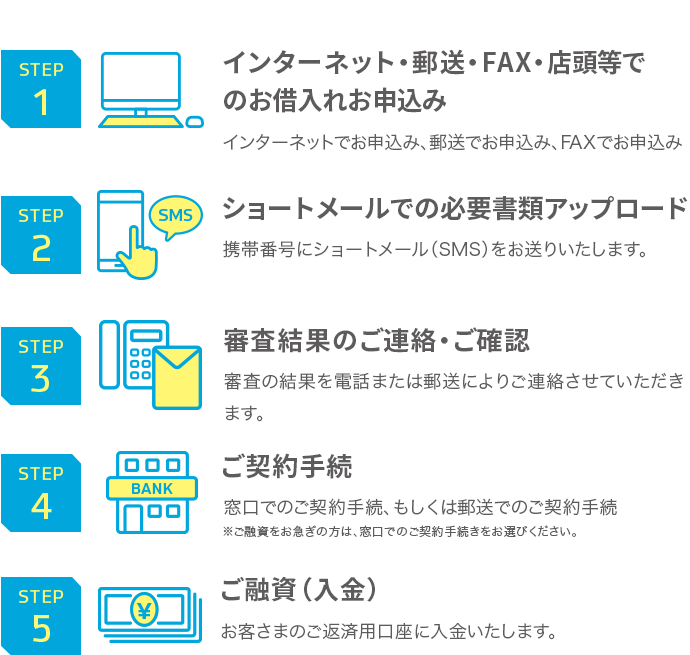 STEP1 インターネット・郵送・FAX・店頭等でのお借入れお申込み インターネットでお申込み、郵送でお申込み、FAXでお申込み STEP2 ショートメールでの必要書類アップロード 携帯番号にショートメール（SMS）をお送りいたします。 STEP3 審査結果のご連絡・ご確認 審査の結果を電話または郵送によりご連絡させていただきます。 STEP4 ご契約手続 窓口でのご契約手続、もしくは郵送でのご契約手続 ※ご融資をお急ぎの方は、窓口でのご契約手続きをお選びください。 STEP5 ご融資（入金） お客さまのご返済用口座に入金いたします。