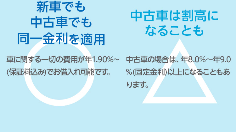 新車でも中古車でも同一金利を適用 車に関する一切の費用が年1.5％※～（保証料込）でお借入れ可能です。 中古車は割高になることも 中古車の場合は、年8.0％～年9.0％（固定金利）以上になることもあります。