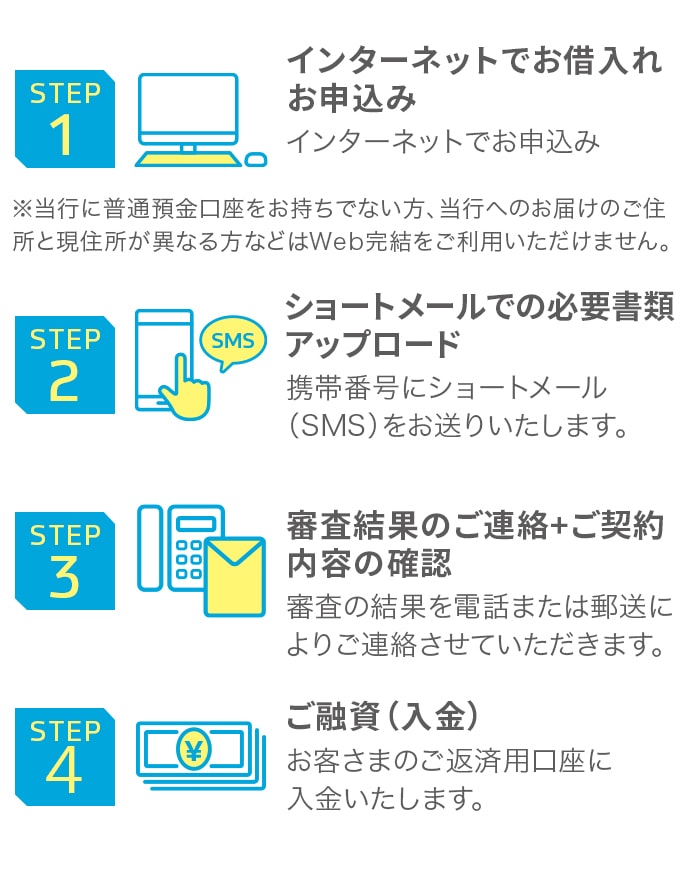 STEP1 インターネットでお借入れお申込み インターネットでお申込み ※当行に普通預金口座をお持ちでない方、当行へのお届けのご住所と現住所が異なる方などはWeb完結をご利用いただけません。 STEP2 ショートメールでの必要書類アップロード 携帯番号にショートメール（SMS）をお送りいたします。STEP3 審査結果のご連絡+ご契約内容の確認 審査の結果を電話または郵送によりご連絡させていただきます。 STEP4 ご融資（入金）お客さまのご返済用口座に入金いたします。