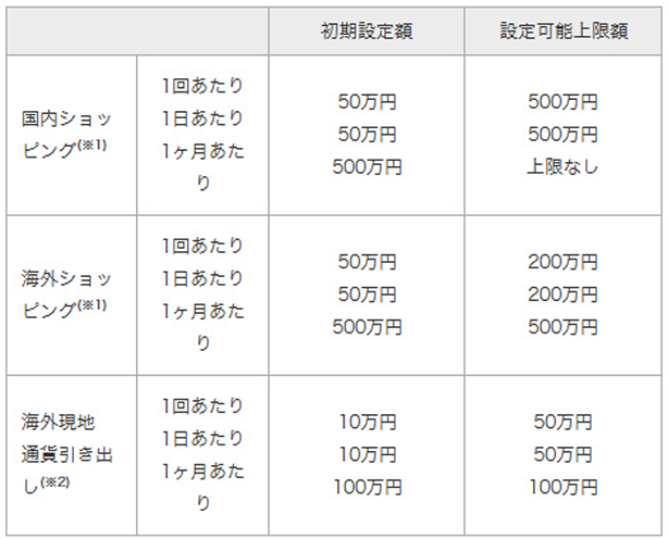 初期設定額と設定可能上限額の表