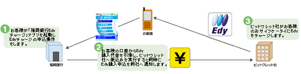 エディチャージの仕組み説明図