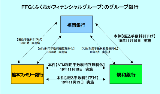 ふくおかフィナンシャルグループのグループ銀行 図