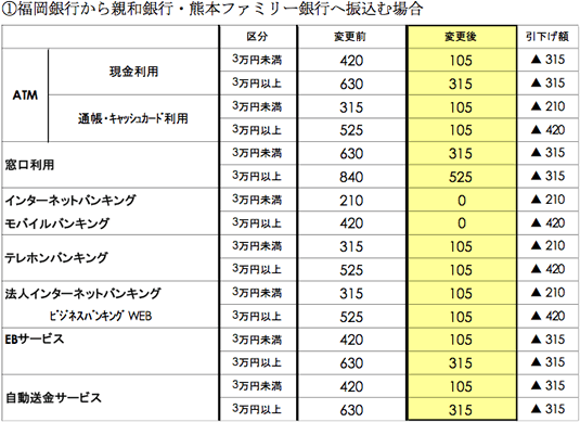 福岡銀行から親和銀行・熊本ファミリー銀行へ振り込む場合の手数料一覧