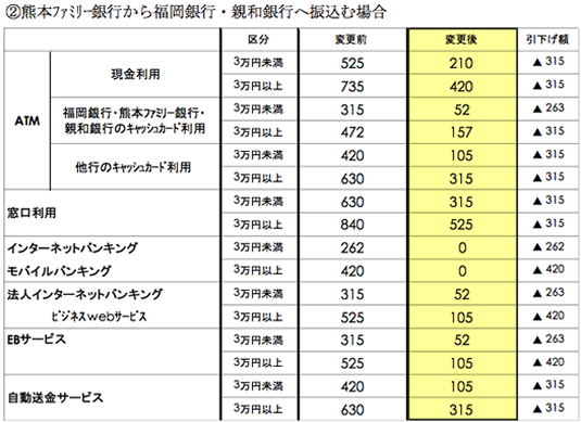 熊本ファミリー銀行から福岡銀行・親和銀行へ振込場合