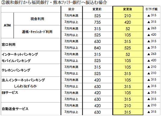 親和銀行から福岡銀行・熊本ファミリー銀行へ振込場合