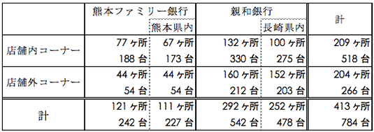 ATM/CDの対象コーナ数一覧表