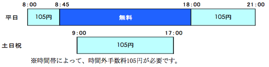 時間帯と時間外手数料