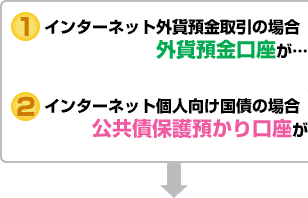 インターネット外貨預金取引の場合・外貨預金口座