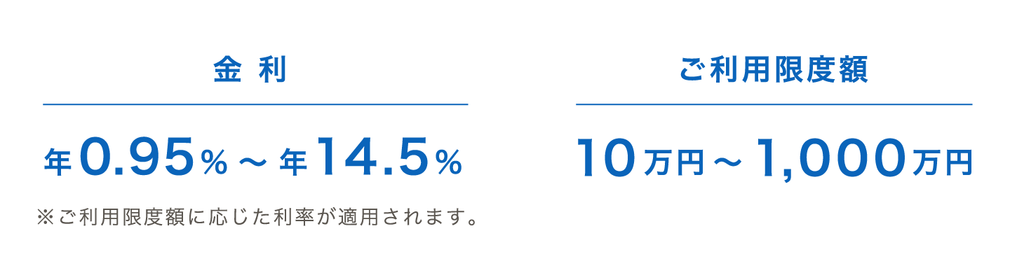 金利 年0.95％〜年14.5％ ※ご利用限度額に応じた利率が適用されます。