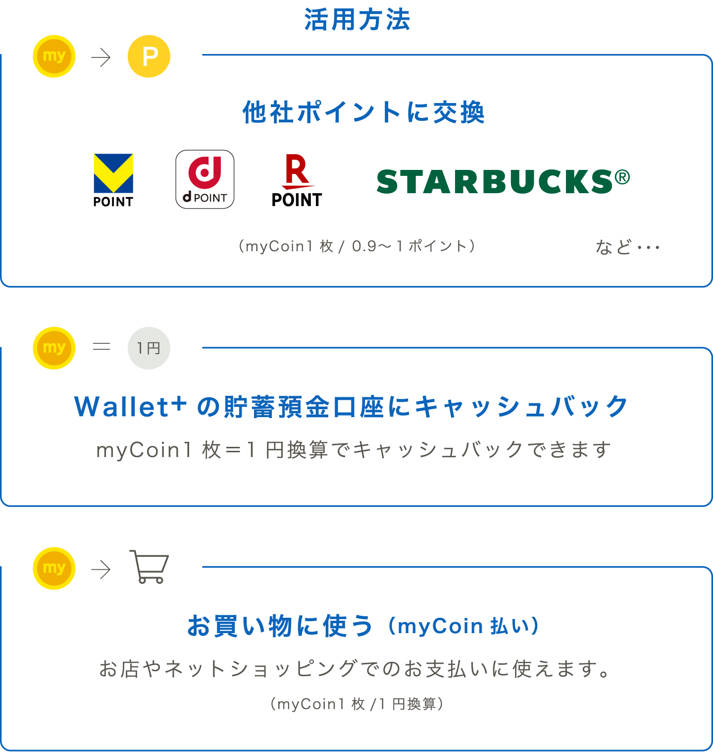 活用方法｜Wallet+の貯蓄預金口座にキャッシュバック myCoin1枚＝1円換算でキャッシュバックできます｜他社ポイントに交換 楽天ポイント・ dポイント等さまざまなポイントと交換できます｜地域特産品に交換 お肉やお米など100品目以上の地域特産品と交換できます