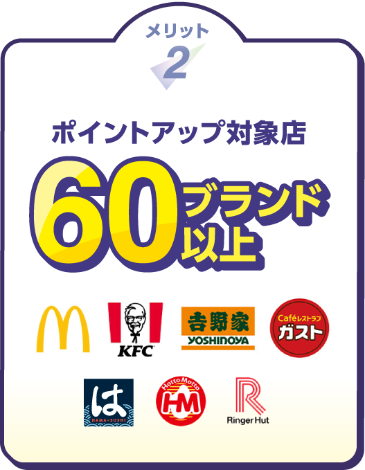 メリット2 ポイントアップ対象店 60ブランド以上  マクドナルド KFC 吉野家 ガスト はま寿司 Hotto Motto Ringer Hut