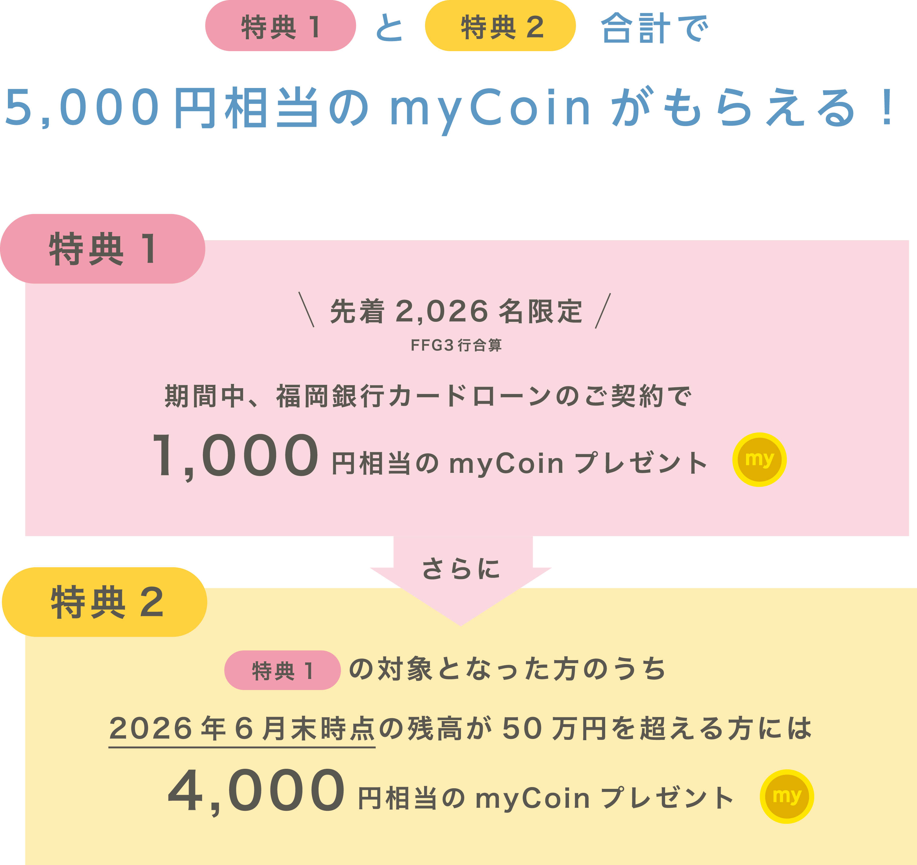 特典1と特典2合計で5,000円相当のmyCoinがもらえる！特典1：先着2,026名限定（FFG3行合算）期間中、福岡銀行カードローンのご契約で1,000円相当のmyCoinプレゼント・さらに特典2：特典1の対象となった方のうち2026年6月末時点の残高が50万円を超える方には4,000円相当のmyCoinプレゼント