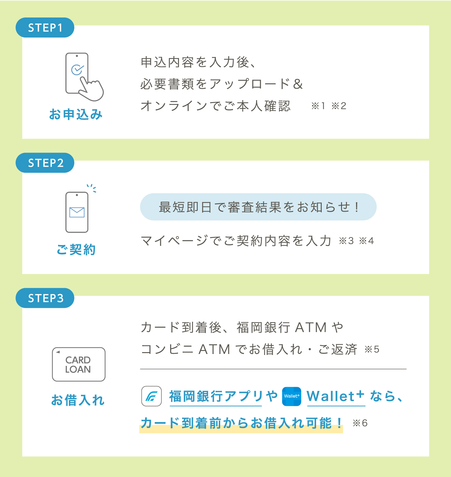 STEP1 お申込み：申込内容を入力後、必要書類をアップロード＆オンラインでご本人確認　 ※1 ※2、STEP2 ご契約：最短即日で審査結果をお知らせ！マイページでご契約内容を入力 ※3 ※4、STEP3 お借入れ：カード到着後、福岡銀行ATMやコンビニATMでお借入れ・ご返済 ※5 福岡銀行アプリやWallet+なら、カード到着前からお借入れ可能！ ※6