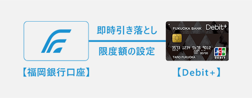 福岡銀行口座から即時引き落し・限度額の設定