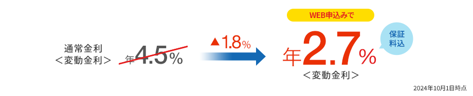 通常金利 年4.5％＜変動金利＞のところ、WEBでのお申込みなら年2.7％～＜変動金利＞ 保証料込 〔通常金利：年4.5％（ご融資日の福岡銀行所定の短期プライムレート+2.525％）〕