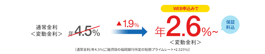 通常金利 年4.5％＜変動金利＞のところ、WEBでのお申込みなら年2.6％～＜変動金利＞ 保証料込 〔通常金利：年4.5％（ご融資日の福岡銀行所定の短期プライムレート+2.525％）〕