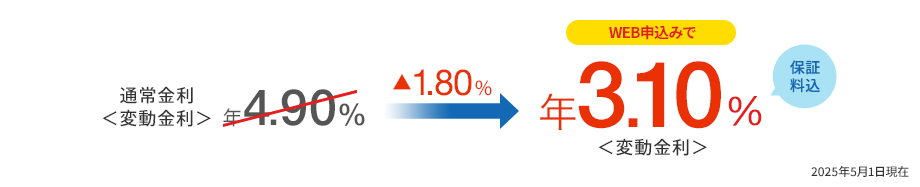通常金利 年4.90％＜変動金利＞のところ、WEBでのお申込みなら年3.10％＜変動金利＞ 保証料込  2025年5月1日現在