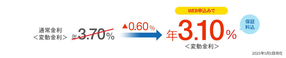 通常金利 年3.70％＜変動金利＞のところ、WEBでのお申込みなら年3.10％＜変動金利＞ 保証料込  2025年5月1日現在