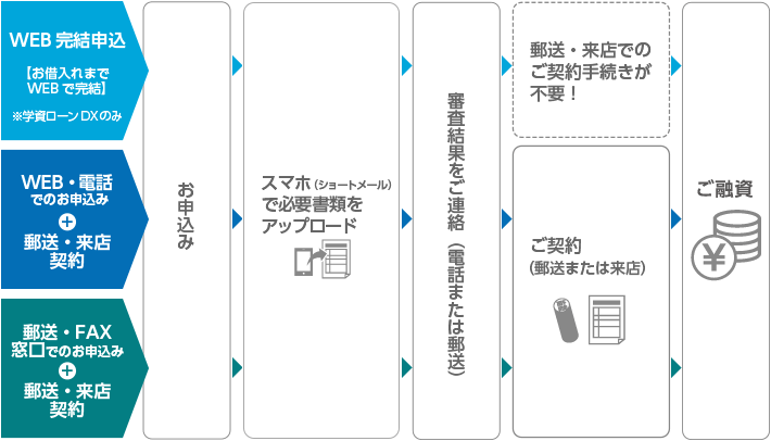 WEB完結申込【お借入れまでWEBで完結】※学資ローンDXのみ：(STEP1)お申込み→(STEP2)スマホ（ショートメール）で必要書類をアップロード→(STEP3)審査結果をご連絡（電話または郵送）→ご融資WEB・電話でのお申込み＋郵送・来店契約、郵送・FAX・窓口でのお申込み＋郵送・来店契約：(STEP1)お申込み→(STEP2)スマホ（ショートメール）で必要書類をアップロード→(STEP3)ご契約（郵送または来店）→ご融資