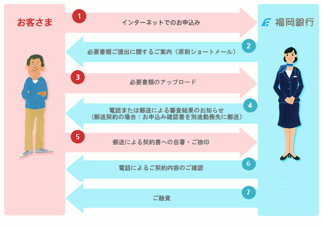 ご契約方法を「来店不要」に希望される場合