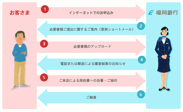 ご契約方法を「来店」に希望される場合