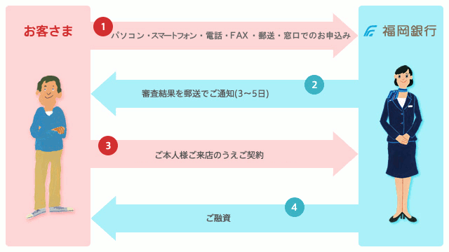 ご契約方法を「来店」に希望される場合