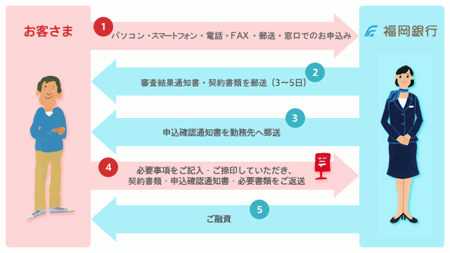ご契約方法を「来店不要」に希望される場合