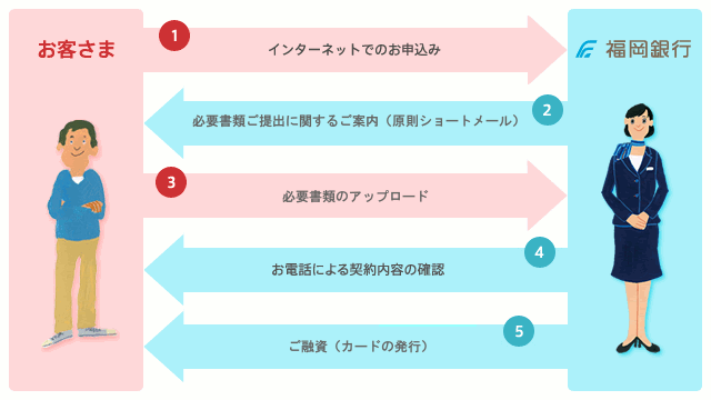 お手続きの流れ