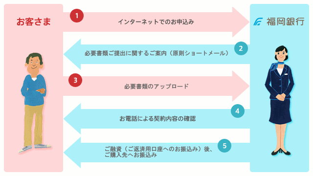 お手続きの流れ