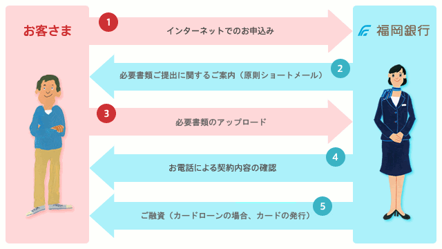 お手続きの流れ