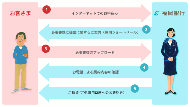 お手続きの流れ