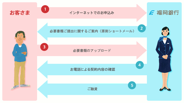 お手続きの流れ