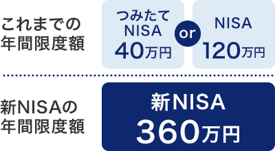 これまでの年間限度額はつみたてNISAの40万円もしくはNISAの120万円/新NISAの年間限度額は360万円