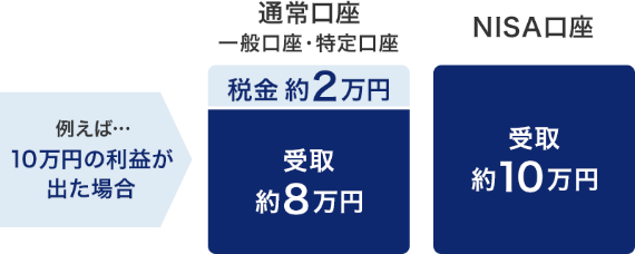 例えば10万円の利益が出た場合、通常口座（一般口座・特定口座）では税金約2万円がかかるため受け取りが約8万円になりますが、NISA口座なら非課税のため約10万円が受け取れます。