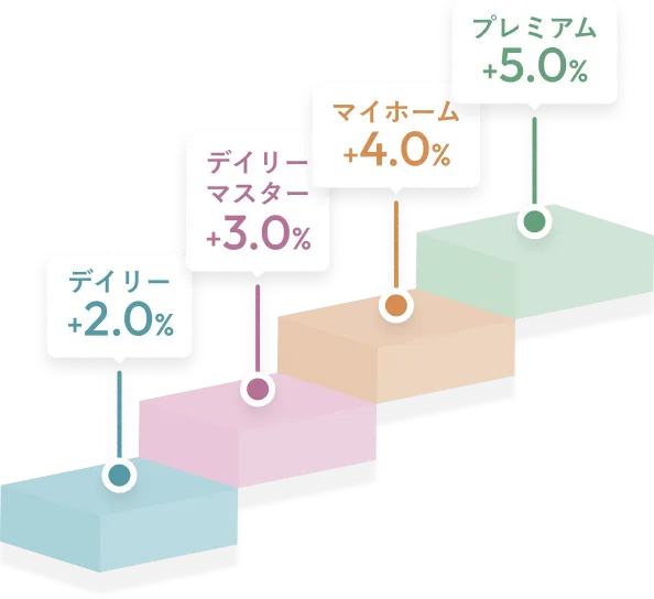 還元率がアップするイメージ