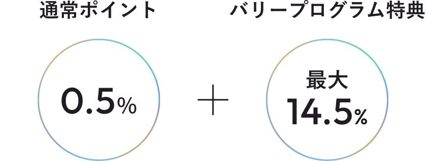 通常ポイント0.5％+プログラム特典最大14.5％