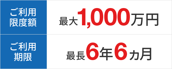 ご利用限度額 最大1,000万円 ご利用期限 最長6年6ヵ月