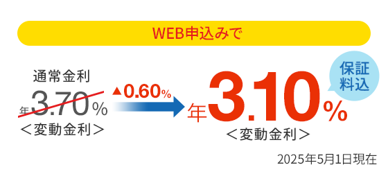 通常金利 年3.70％＜変動金利＞のところ、WEBでのお申込みなら年3.10％＜変動金利＞ 保証料込  2025年5月1日現在