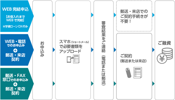 WEB完結申込【お借入れまでWEBで完結】※学資ローンDXのみ：(STEP1)お申込み→(STEP2)スマホ（ショートメール）で必要書類をアップロード→(STEP3)審査結果をご連絡（電話または郵送）→ご融資WEB・電話でのお申込み＋郵送・来店契約、郵送・FAX・窓口でのお申込み＋郵送・来店契約：(STEP1)お申込み→(STEP2)スマホ（ショートメール）で必要書類をアップロード→(STEP3)ご契約（郵送または来店）→ご融資