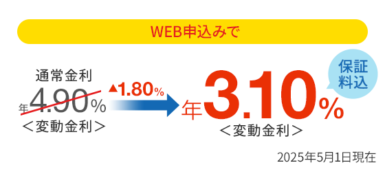 通常金利 年4.90％＜変動金利＞のところ、WEBでのお申込みなら年3.10％＜変動金利＞ 保証料込  2025年5月1日現在